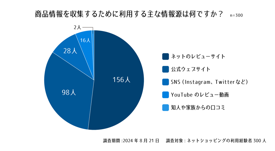 設問3. 商品情報を収集するために利用する主な情報源は何ですか