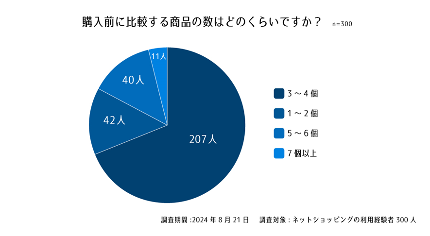 設問4. 購入前に比較する商品の数はどのくらいですか