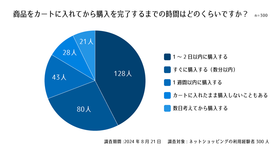 設問5. 商品をカートに入れてから購入を完了するまでの時間はどのくらいですか