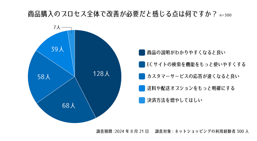 設問6. 商品購入のプロセス全体で改善が必要だと感じる点は何ですか