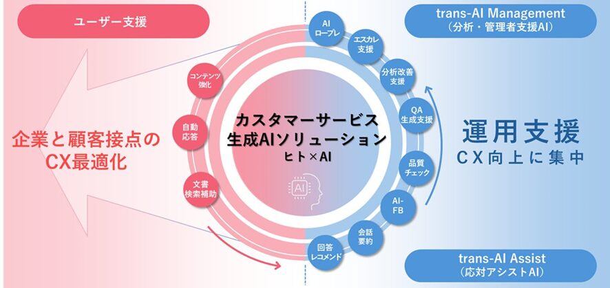 4位 トランスコスモス、「CXスクエア」において生成AIによるコンタクトセンター運用支援機能を強化「分析・管理者支援AI」による効率化や「応対アシストAI」による自動化で運用を幅広くサポート