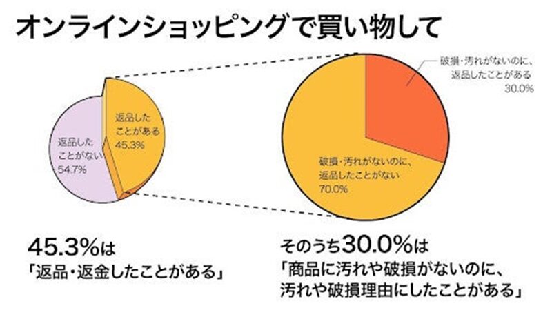 5位 【消費者のオンラインショップに対する意識を調査】汚れてないのに「汚れあるので返品」は30%が経験 返品・返金経験率は45.3%