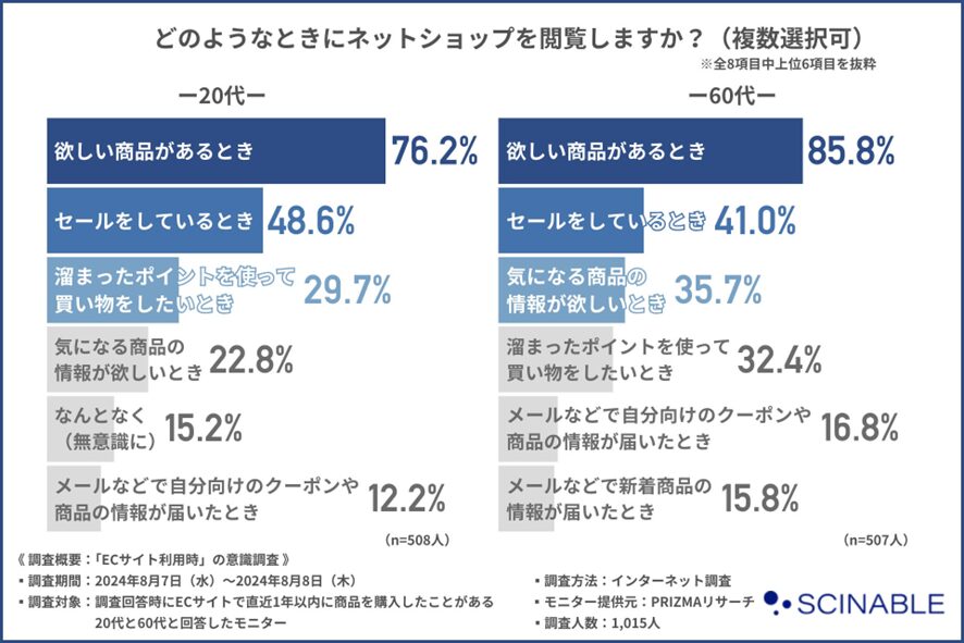 2位 ネットショッピングをする際に便利に感じる機能が明らかに 約6割がネットショップでは「セールをしているとき」に商品を購入したいと感じると回答