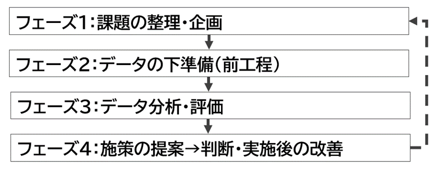 データ分析の進め方(手順)