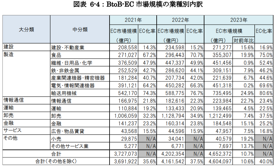 BtoB-EC市場が465兆円に到達、前年比10.7%の成長を達成