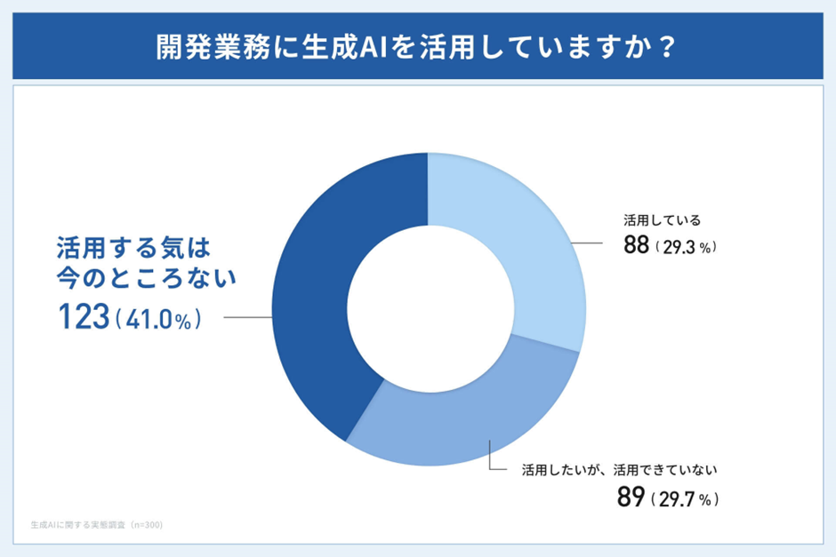 開発業務に生成AIを活用していますか?