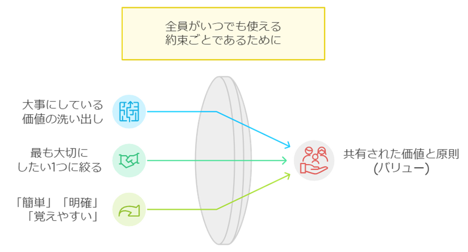 バリュー:行動指針となる価値観を共有する