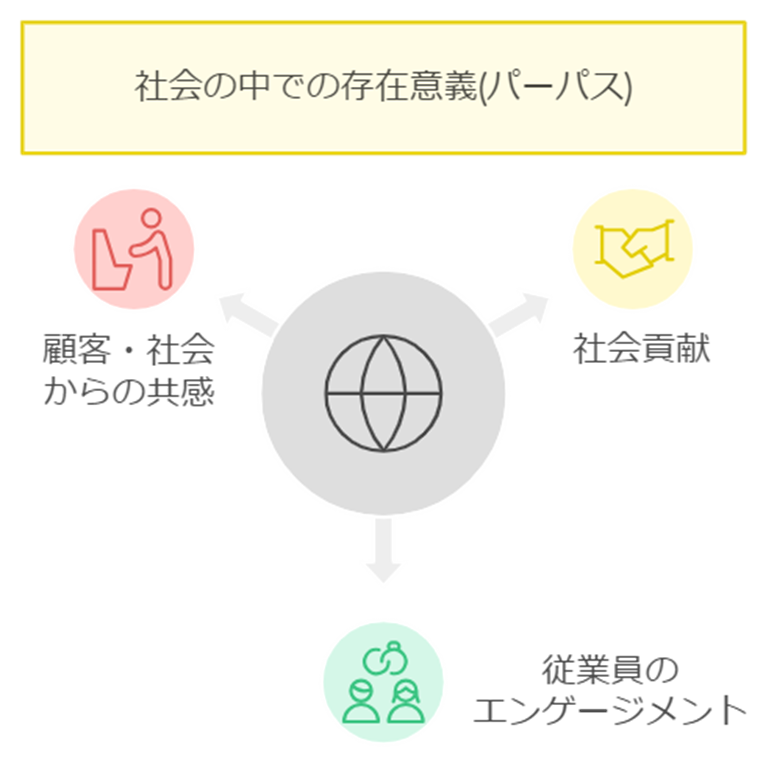 パーパス:社会における存在意義を定義する