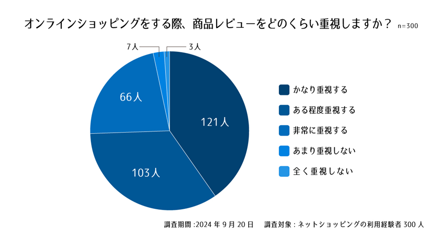 設問2. オンラインショッピングをする際、商品レビューをどのくらい重視しますか?