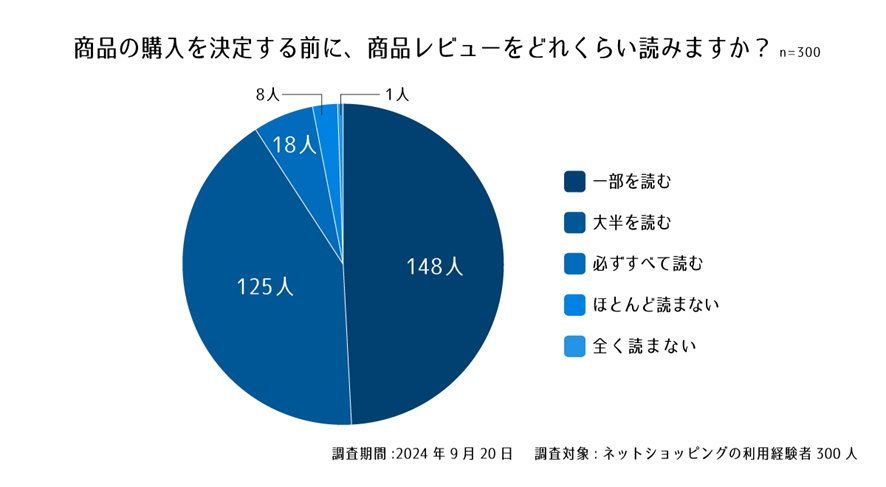 設問3. 商品の購入を決定する前に、商品レビューをどれくらい読みますか?