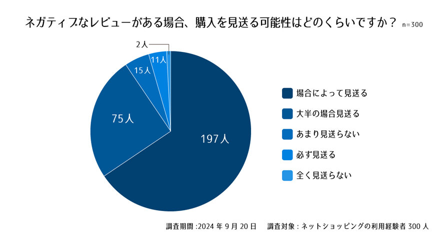 設問6. ネガティブなレビューがある場合、購入を見送る可能性はどのくらいですか?
