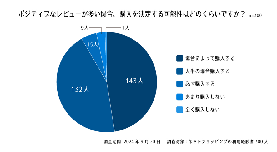 設問7. ポジティブなレビューが多い場合、購入を決定する可能性はどのくらいですか?
