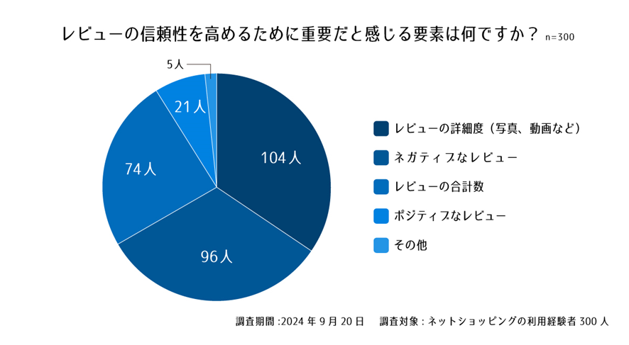 設問8. レビューの信頼性を高めるために重要だと感じる要素は何ですか?