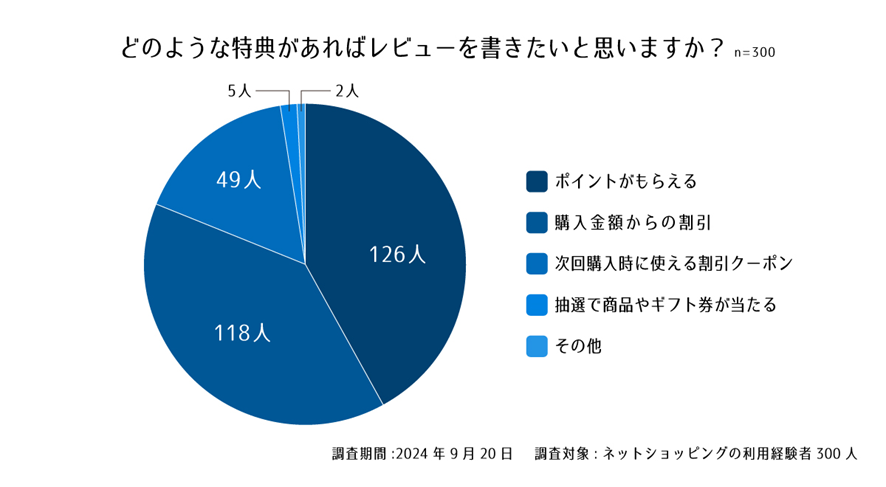 設問9. どのような特典があればレビューを書きたいと思いますか?