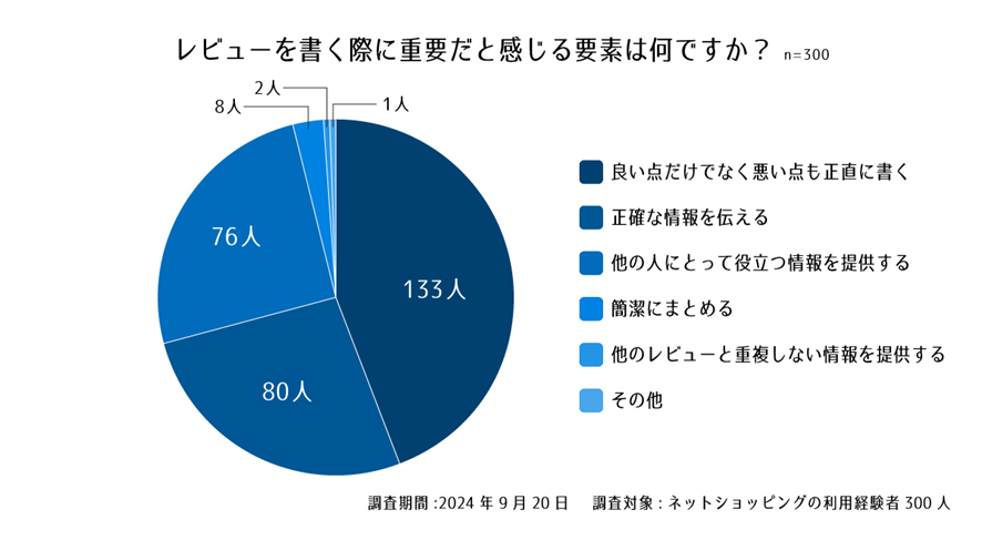 設問10. レビューを書く際に重要だと感じる要素は何ですか?
