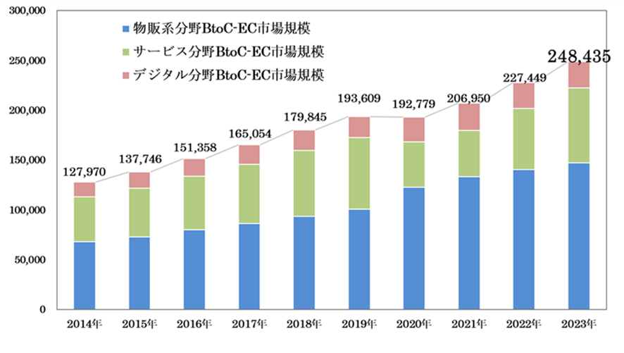 2位 経済産業省、令和5年度電子商取引(EC)に関する市場調査の結果を発表 BtoC-EC市場規模は2兆円超の伸長