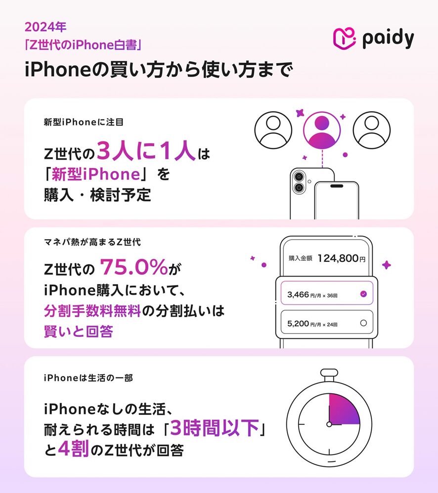 7位 Paidy、iPhoneの買い方から使い方までを調査した「Z世代のiPhone白書」を発表 Z世代の3人に1人は「iPhone 16」を購入・検討予定。