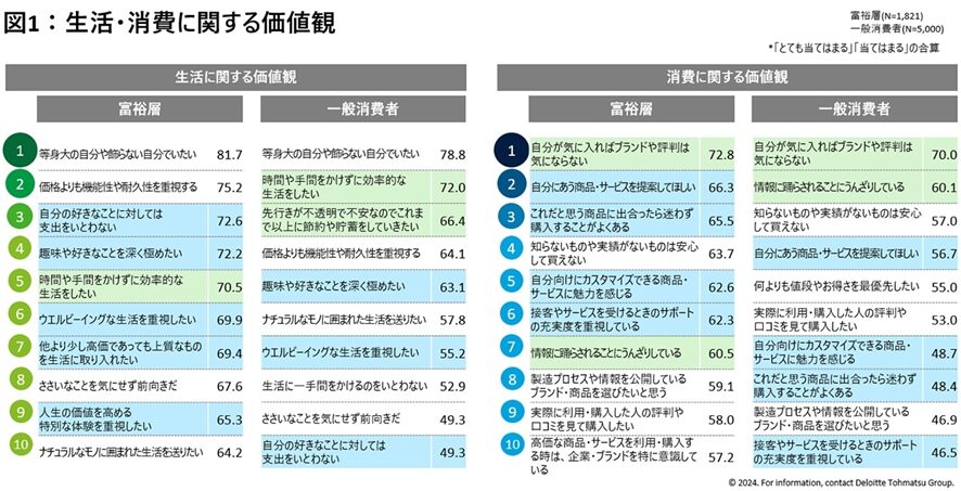 10位 2024年度「国内富裕層意識・購買行動調査」国内富裕層のライフスタイルや消費志向を捉える