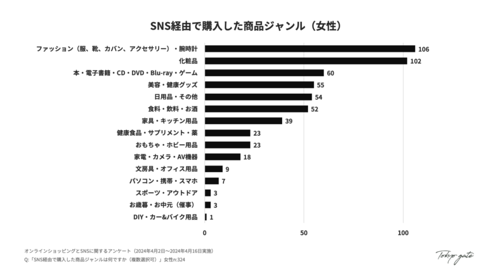 6. SNS経由で購入した商品ジャンル(女性)
