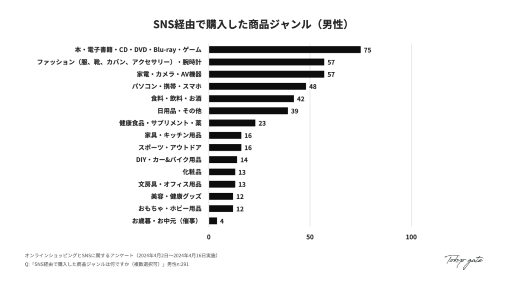 7. SNS経由で購入した商品ジャンル(男性)