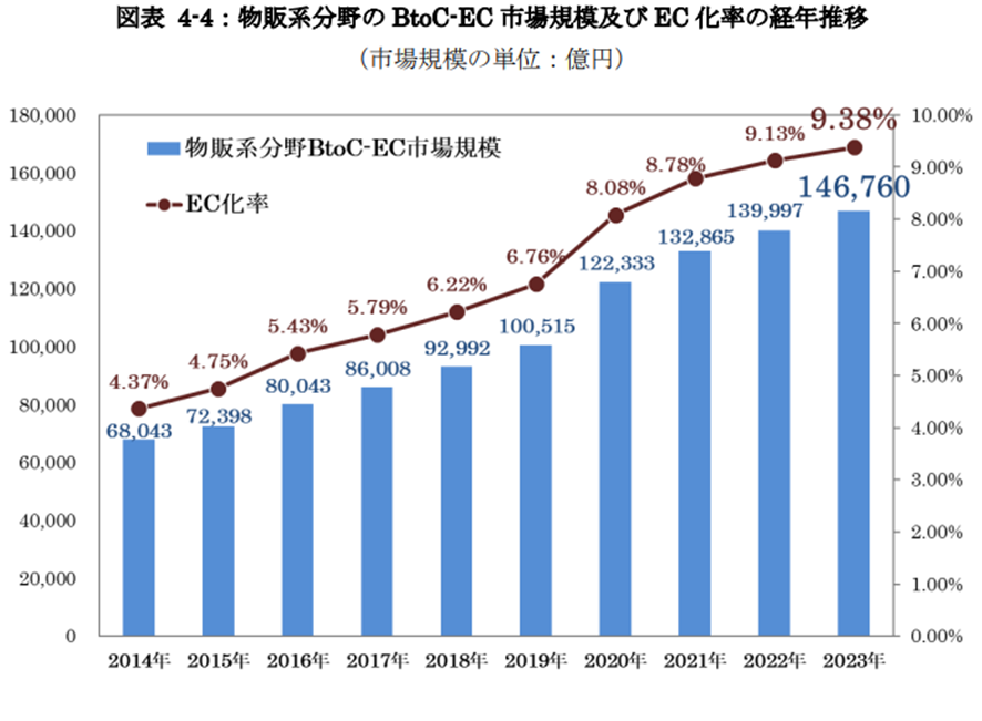 2位 【2024年版】物販系ECの市場規模と主要カテゴリーの動向