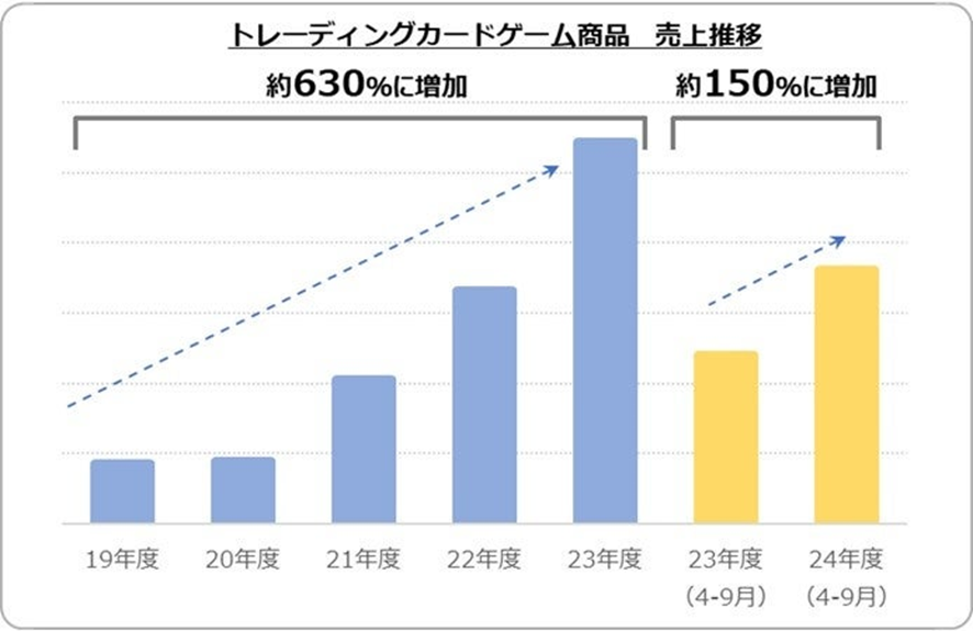 3位 【2024年 当社玩具販売動向に関する発表】おもちゃニーズ最新動向とクリスマス人気商品予測を発表 夏休み商戦の玩具市場は前年度比108%、キダルト・インバウンド需要も拡大!