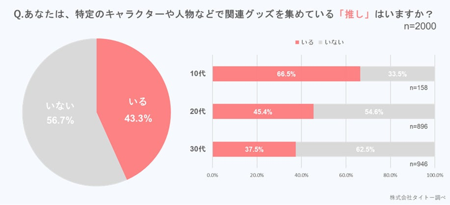 4位 タイトーが調査!「推し活」とグッズの実態に迫る2024年最新アンケート結果