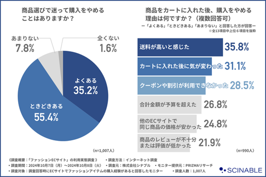 5位 ファッションECサイト利用実態調査:価格重視の消費者と購買意欲増加を示す提案機能の重要性