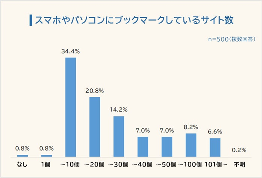 9位 【スマホやパソコンにブックマーク登録しているサイトのジャンルランキング】全国の男女500人を対象に「ブックマーク登録しているサイトに関する意識調査」を実施