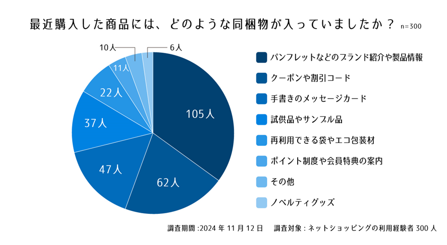 設問1. 最近購入した商品には、どのような同梱物が入っていましたか?