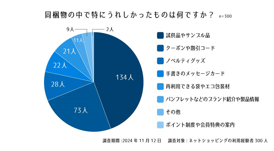 設問2. 同梱物の中で特にうれしかったものは何ですか?