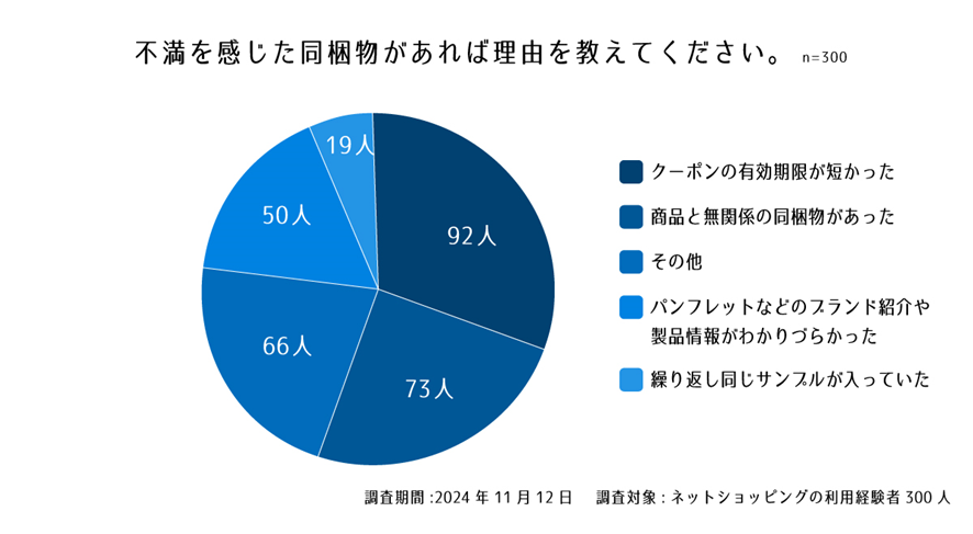 設問3. 不満を感じた同梱物があれば理由を教えてください。