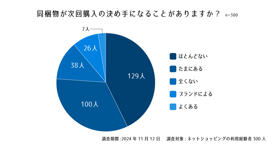 設問4. 同梱物が次回購入の決め手になることがありますか?