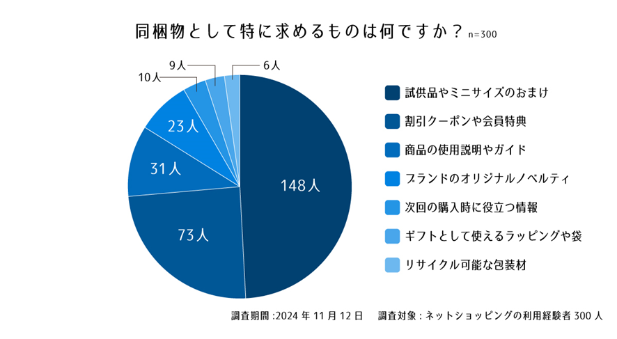 設問5. 同梱物として特に求めるものは何ですか?