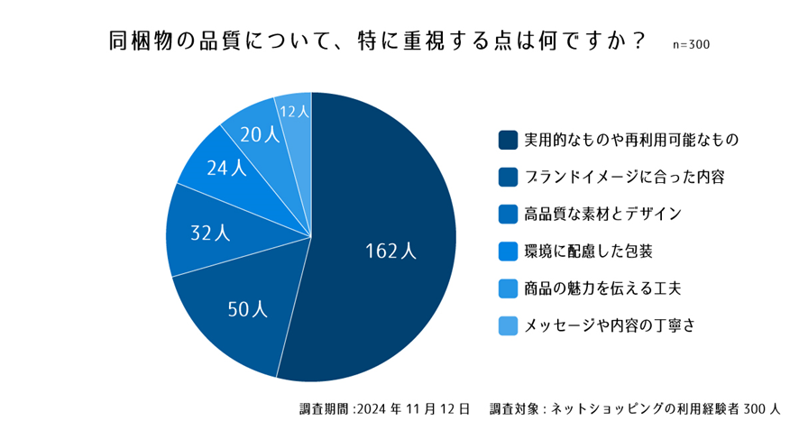 設問6. 同梱物の品質について、特に重視する点は何ですか?