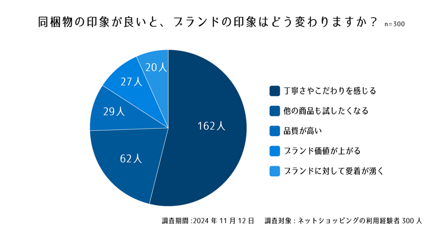 設問7. 同梱物の印象が良いと、ブランドの印象はどう変わりますか?