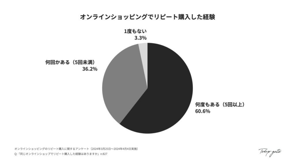 1. オンラインショップでのリピート購入経験