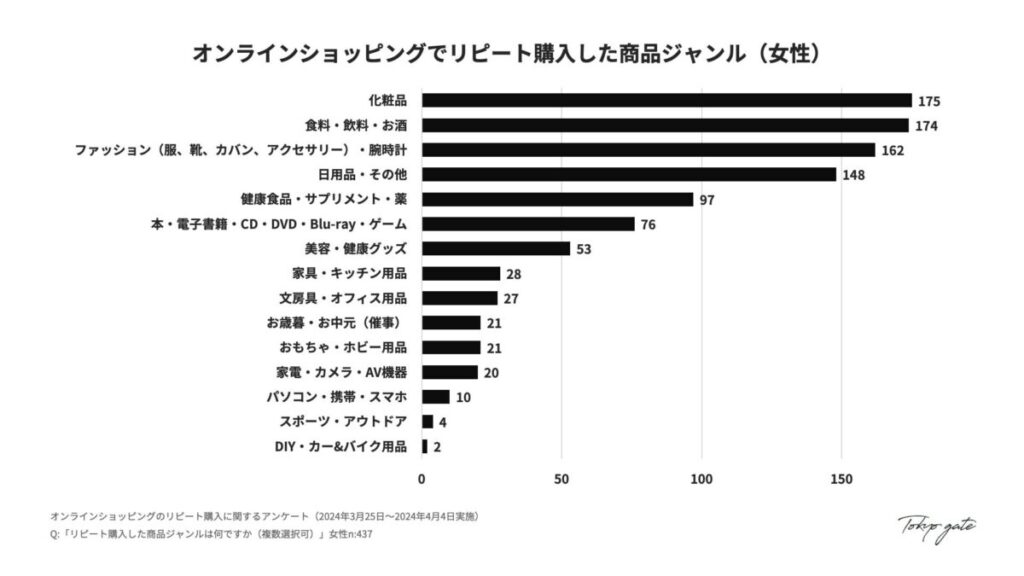 10. リピート購入した商品ジャンル(女性)