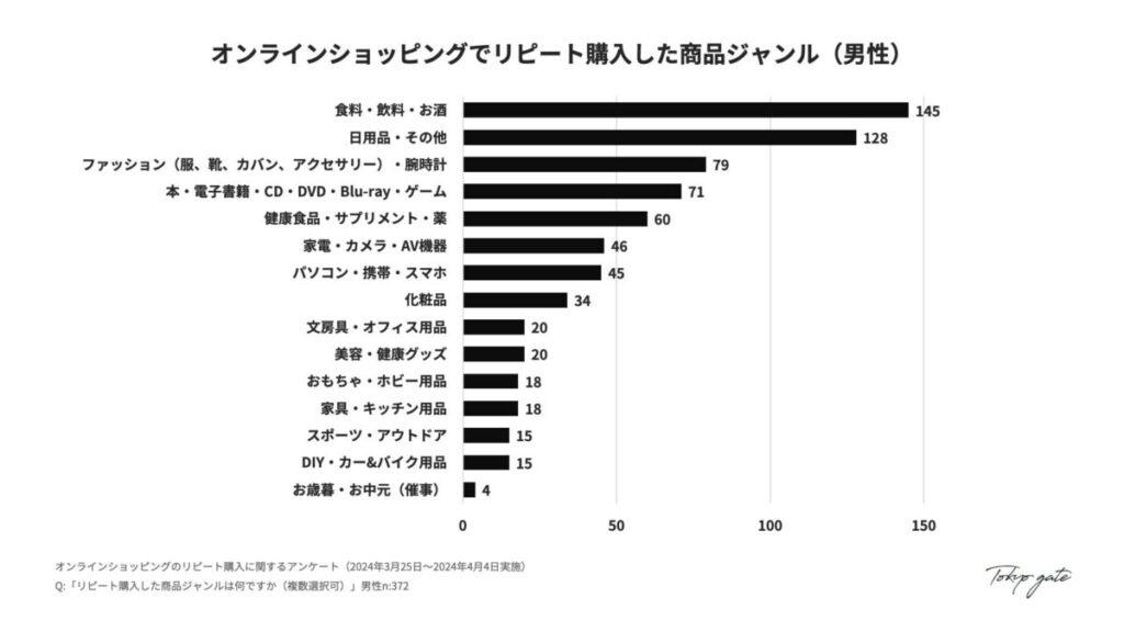 11. リピート購入した商品ジャンル(男性)