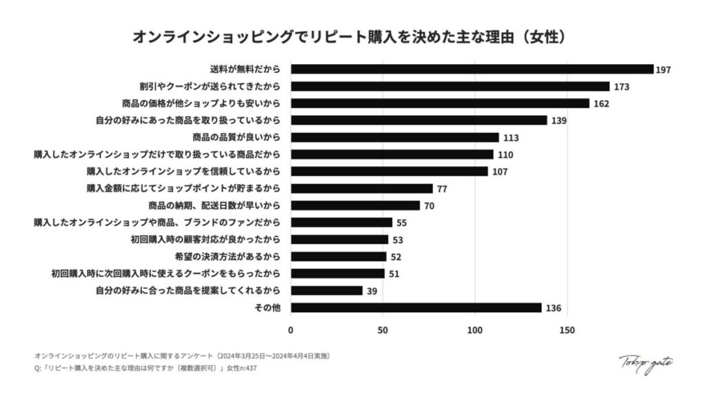 13. リピート購入を決めた主な理由(女性)
