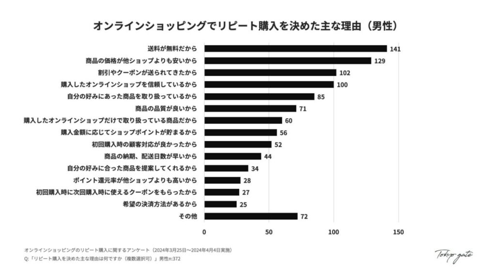 14. リピート購入を決めた主な理由(男性)