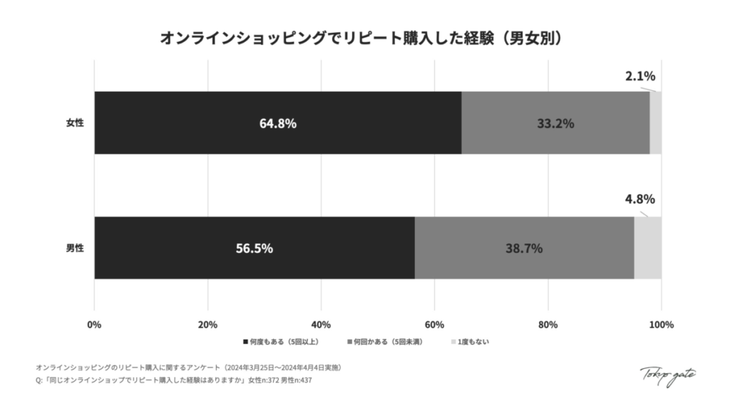 2. オンラインショップでのリピート購入経験(男女別)