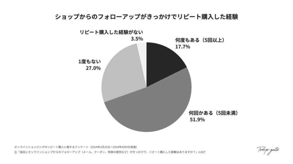 3. フォローアップによるリピート購入経験