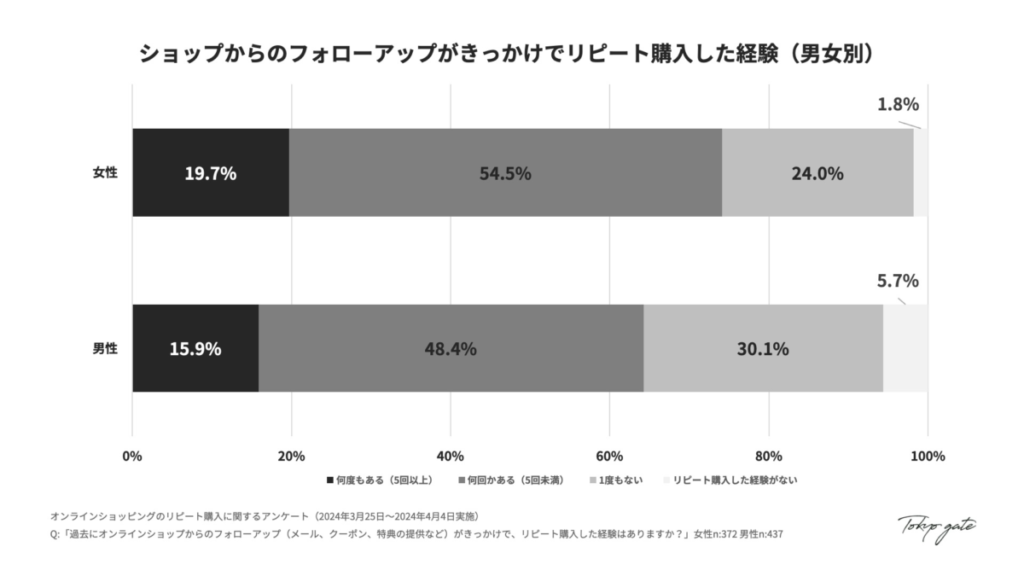 4. フォローアップによるリピート購入経験(男女別)