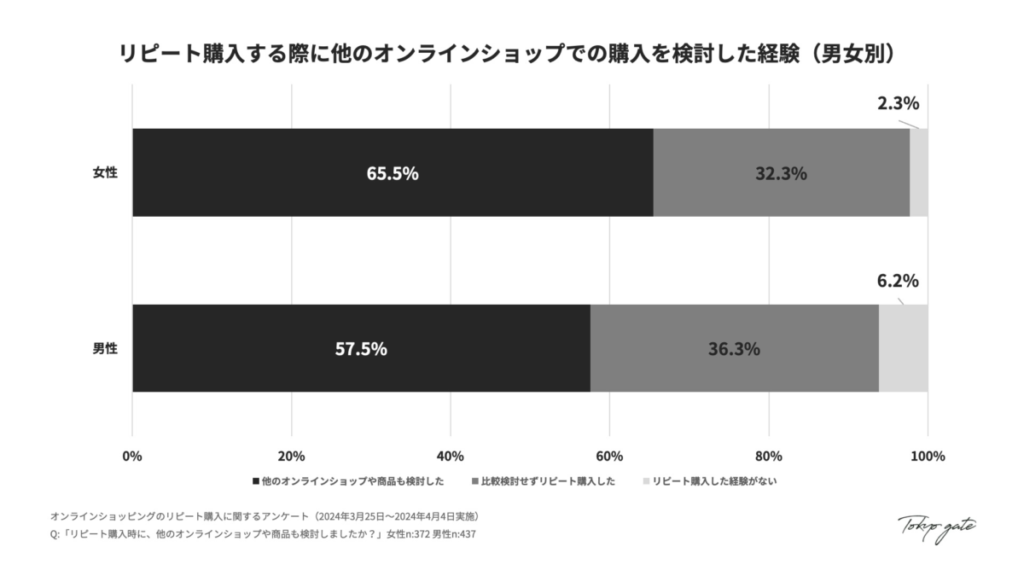 6. リピート購入時の比較検討経験(男女別)