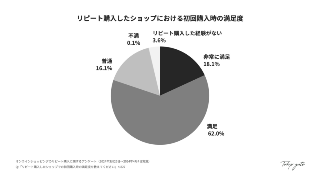 7. 初回購入時の満足度
