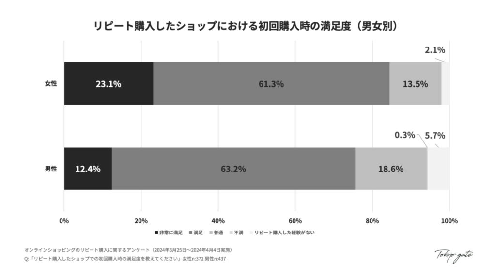 8. 初回購入時の満足度(男女別)