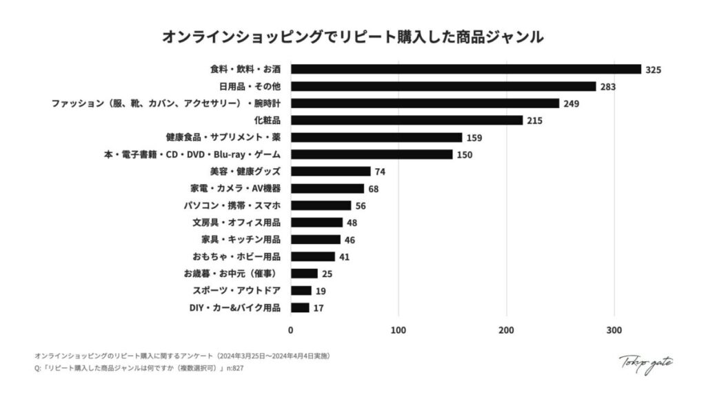 9. リピート購入した商品ジャンル