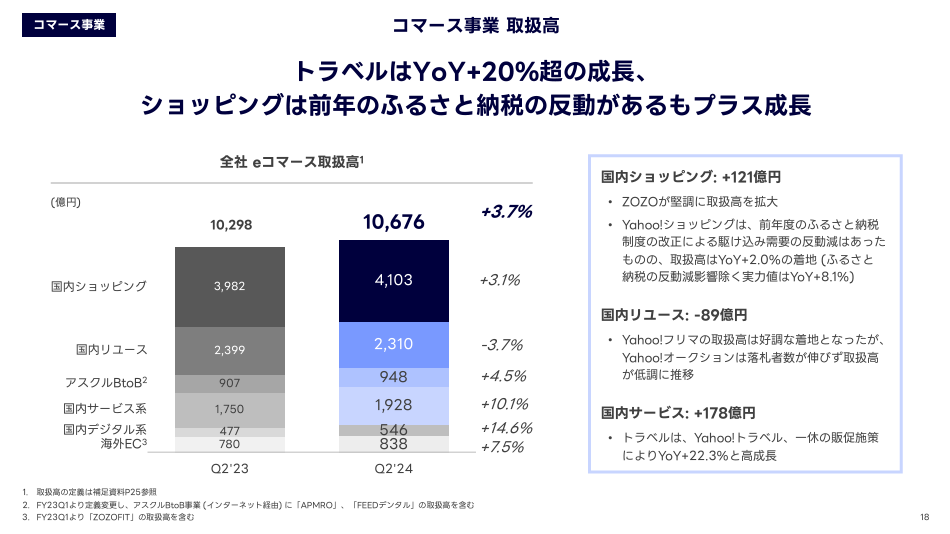 コマース事業