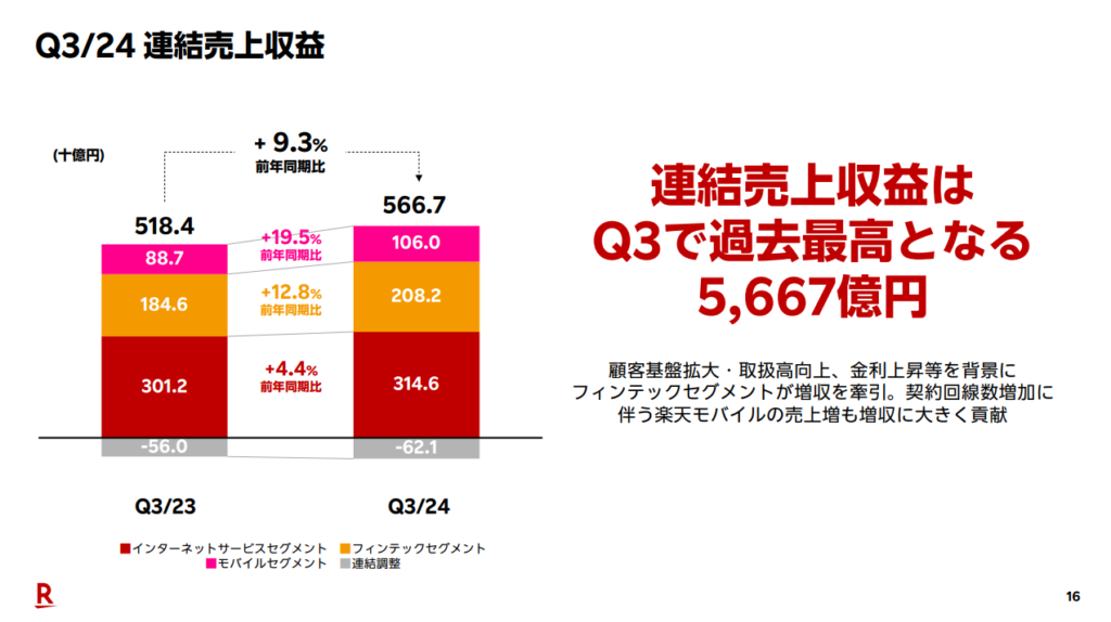 全社連結業績